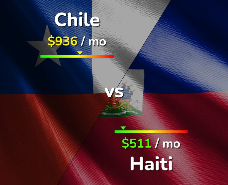 Cost of living in Chile vs Haiti infographic