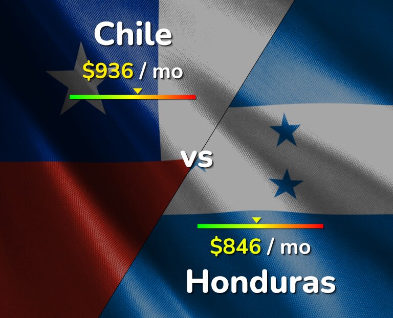 Cost of living in Chile vs Honduras infographic