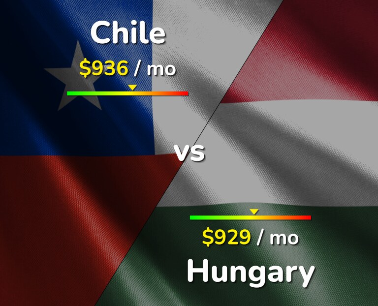 Cost of living in Chile vs Hungary infographic