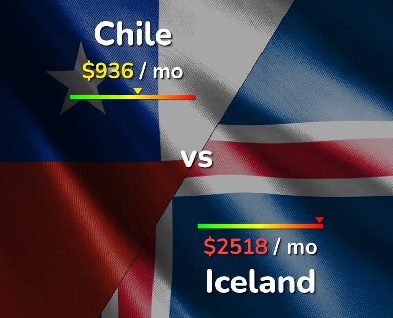 Cost of living in Chile vs Iceland infographic