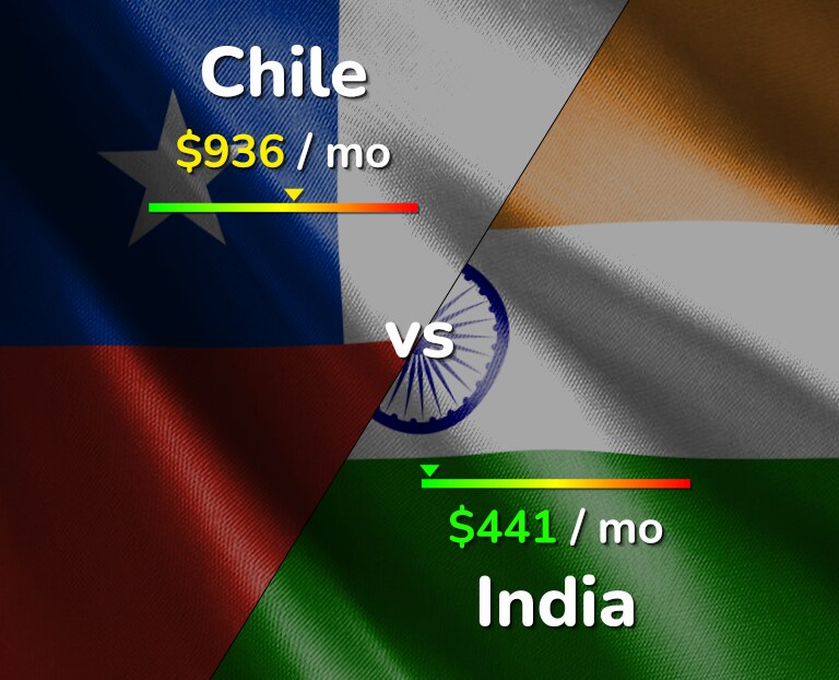 Cost of living in Chile vs India infographic