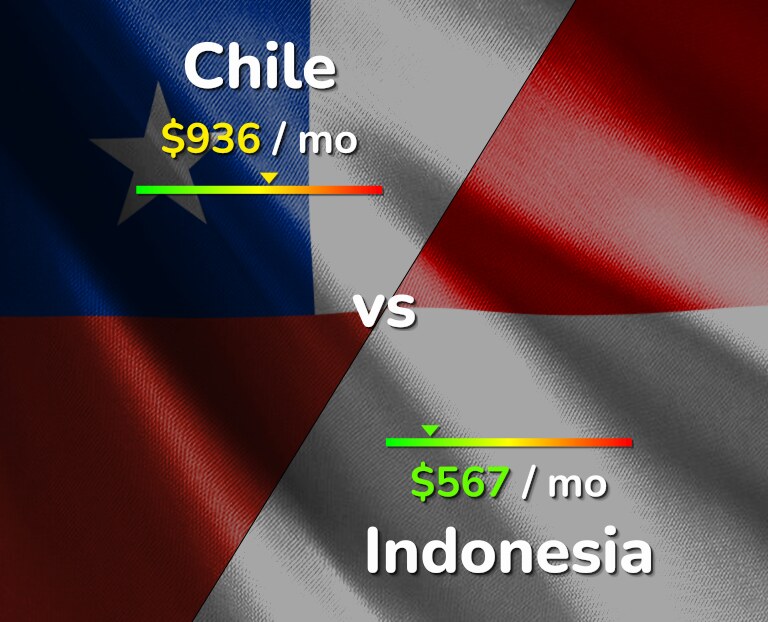 Cost of living in Chile vs Indonesia infographic
