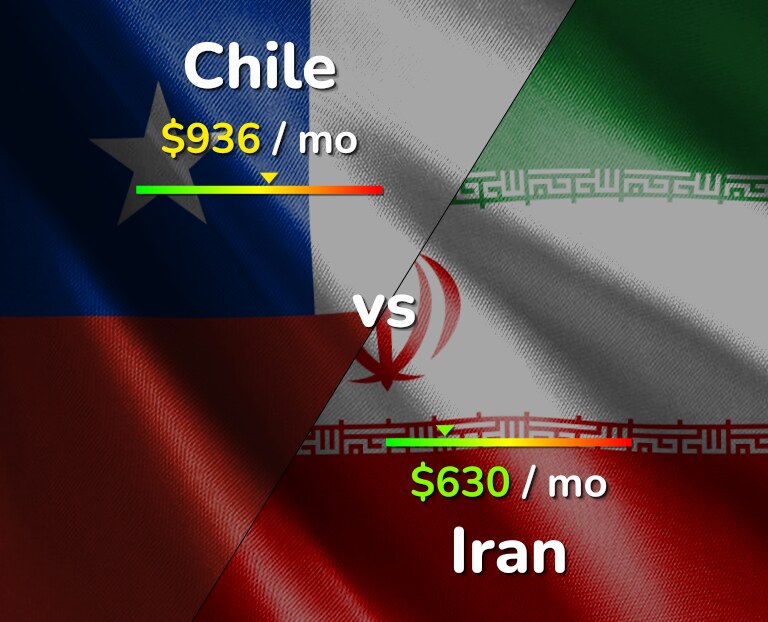 Cost of living in Chile vs Iran infographic