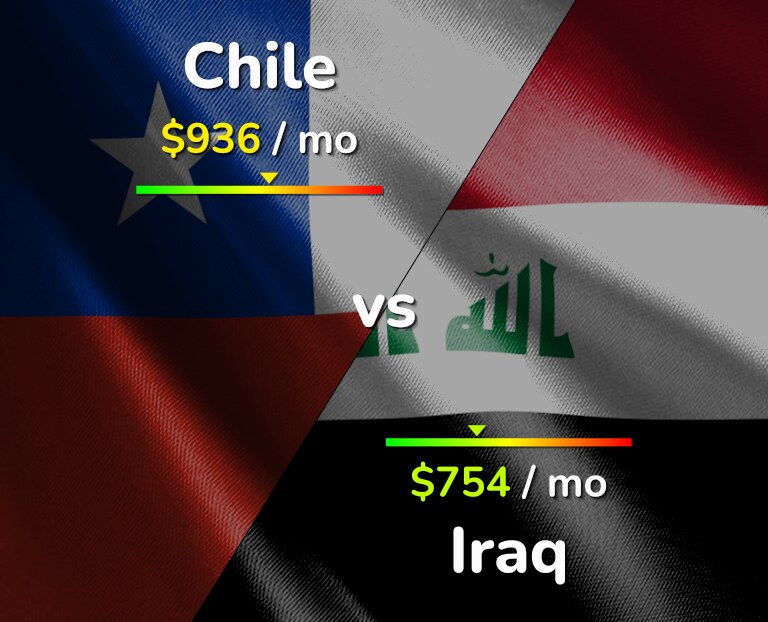 Cost of living in Chile vs Iraq infographic
