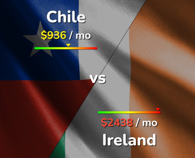 Cost of living in Chile vs Ireland infographic