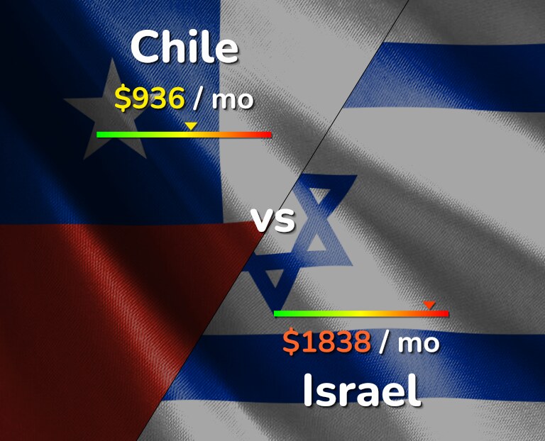 Cost of living in Chile vs Israel infographic