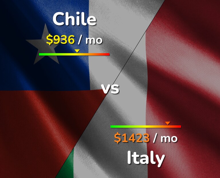 Cost of living in Chile vs Italy infographic
