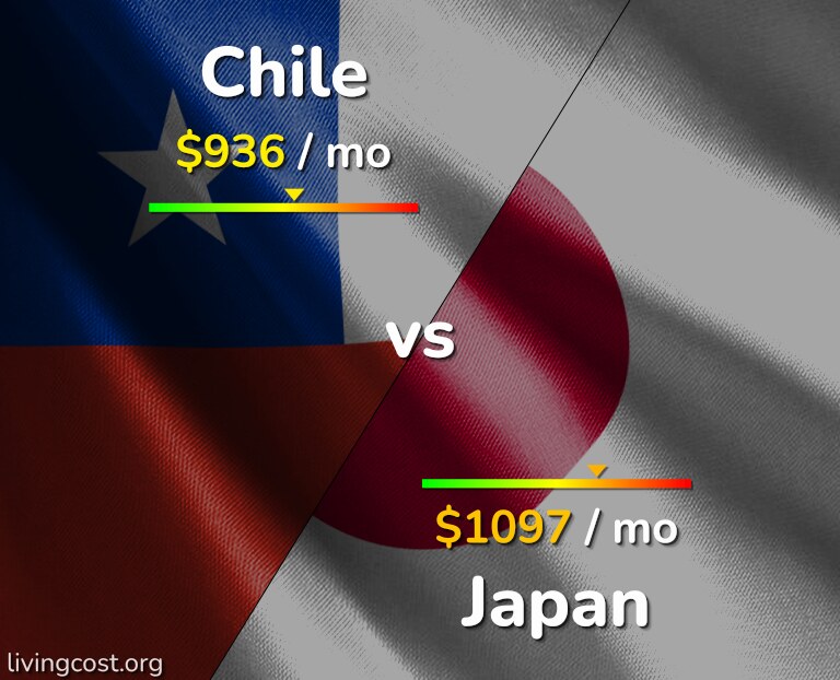 Cost of living in Chile vs Japan infographic