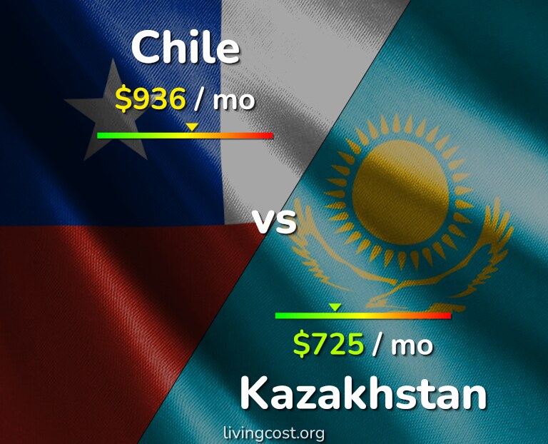 Cost of living in Chile vs Kazakhstan infographic