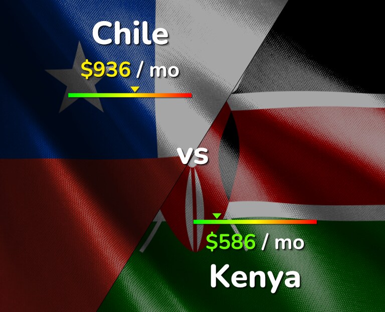 Cost of living in Chile vs Kenya infographic