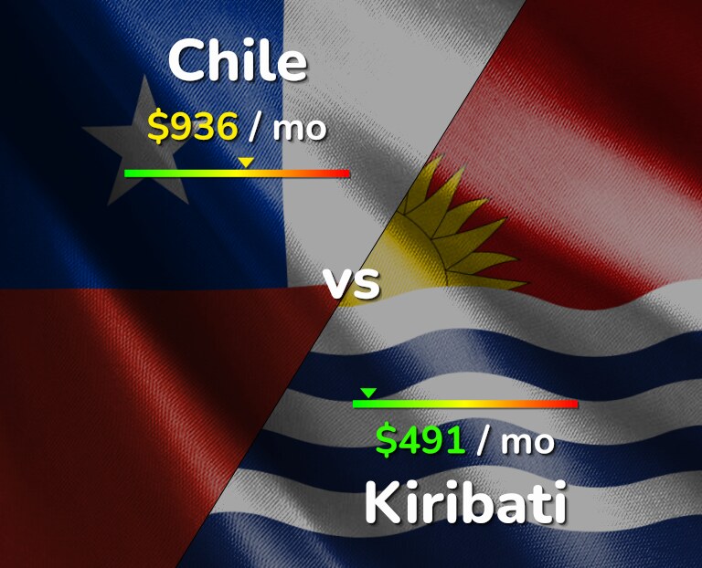 Cost of living in Chile vs Kiribati infographic