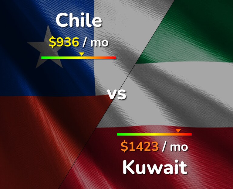 Cost of living in Chile vs Kuwait infographic