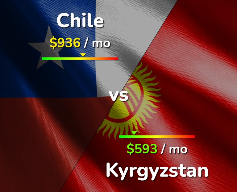 Cost of living in Chile vs Kyrgyzstan infographic