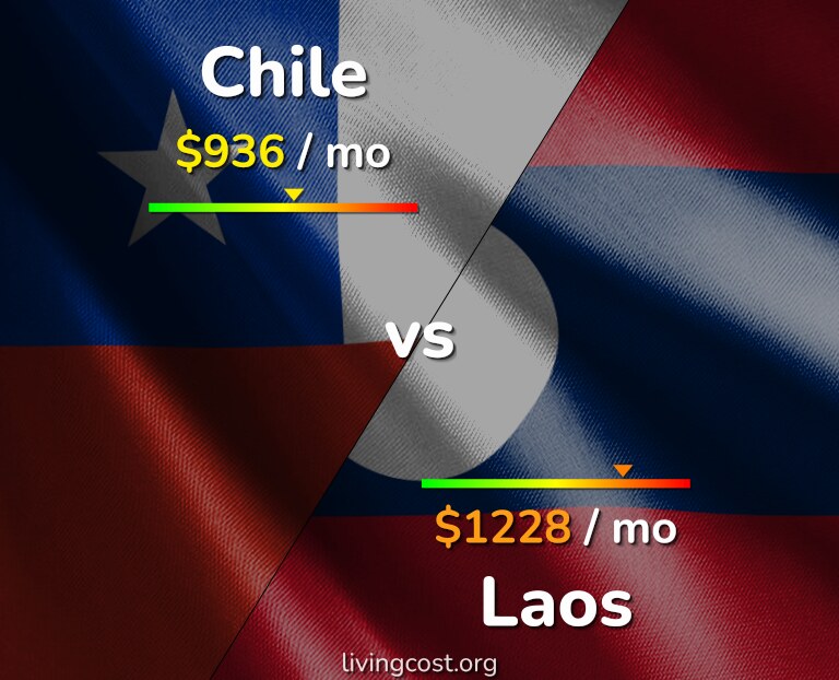 Cost of living in Chile vs Laos infographic