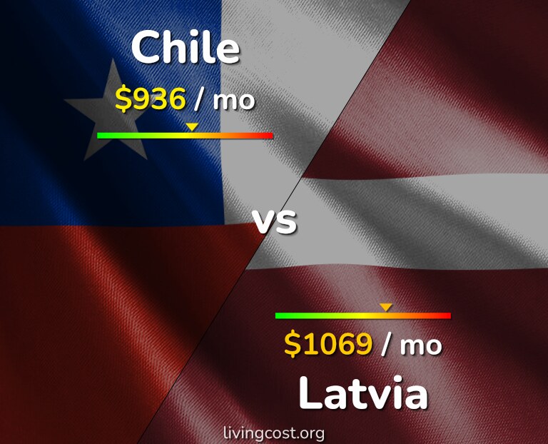Cost of living in Chile vs Latvia infographic