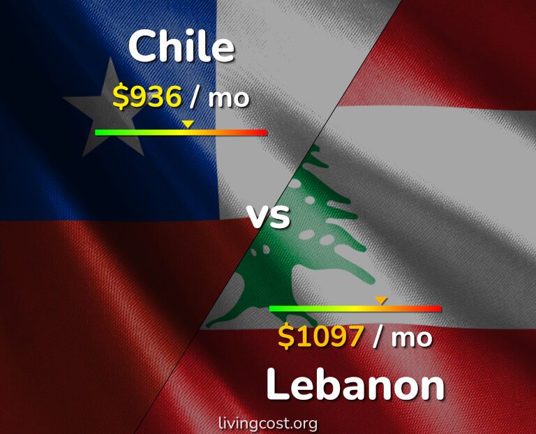 Cost of living in Chile vs Lebanon infographic