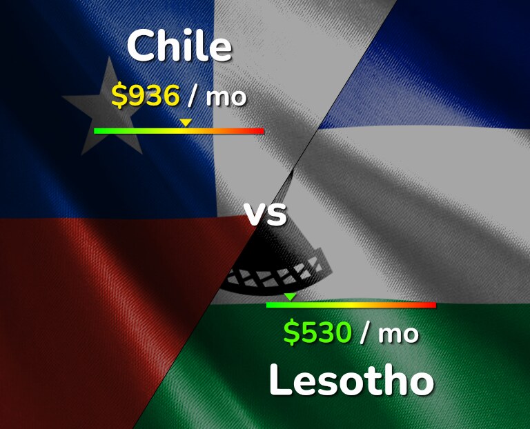Cost of living in Chile vs Lesotho infographic
