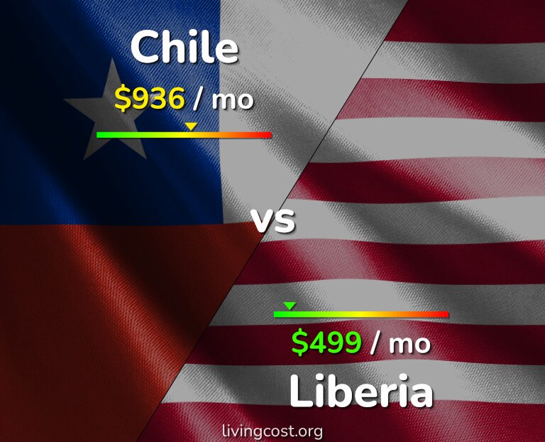 Cost of living in Chile vs Liberia infographic