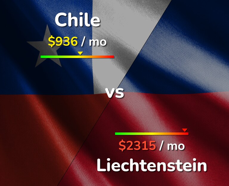 Cost of living in Chile vs Liechtenstein infographic