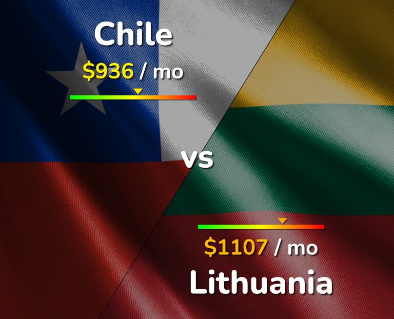 Cost of living in Chile vs Lithuania infographic