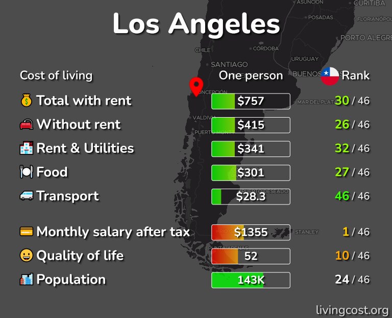Cost of living in Los Angeles infographic