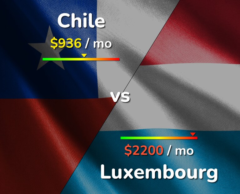 Cost of living in Chile vs Luxembourg infographic