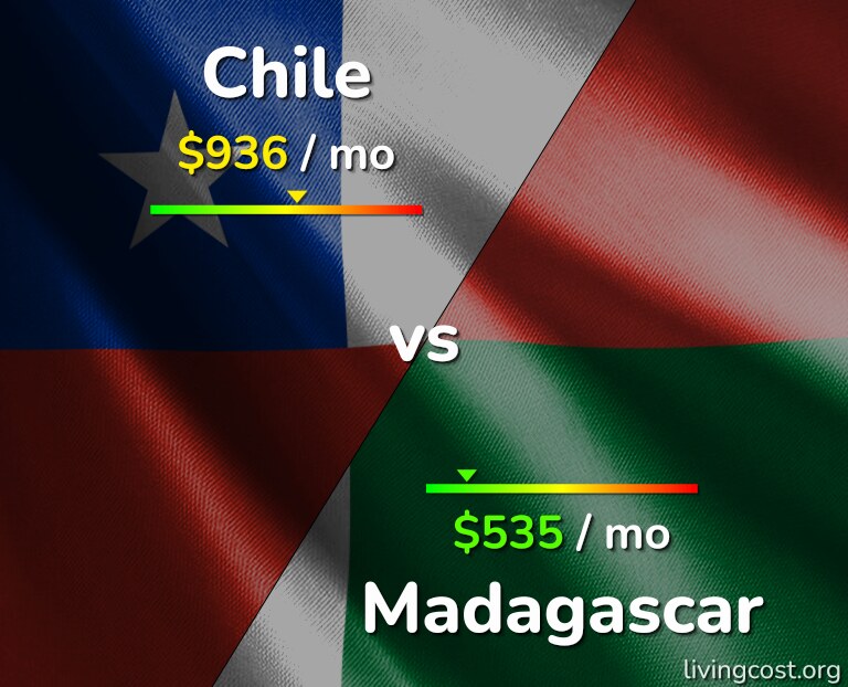 Cost of living in Chile vs Madagascar infographic