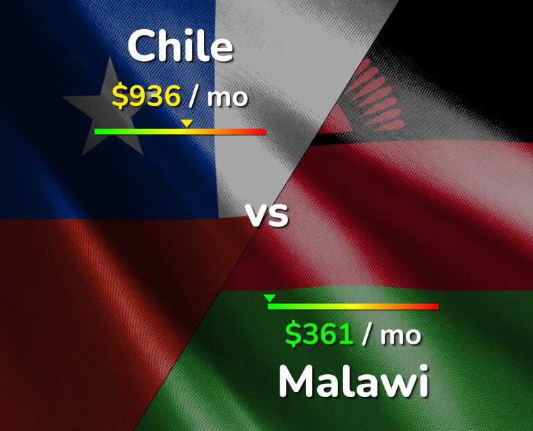 Cost of living in Chile vs Malawi infographic