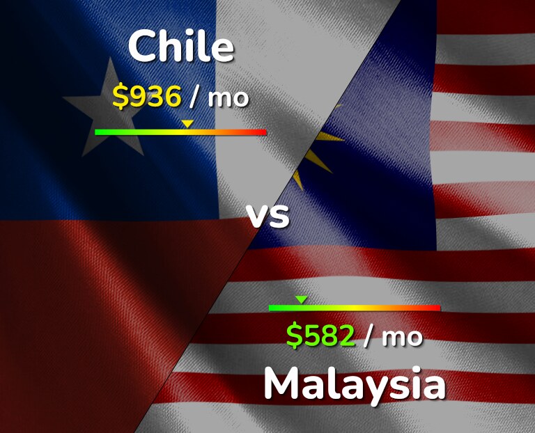 Cost of living in Chile vs Malaysia infographic