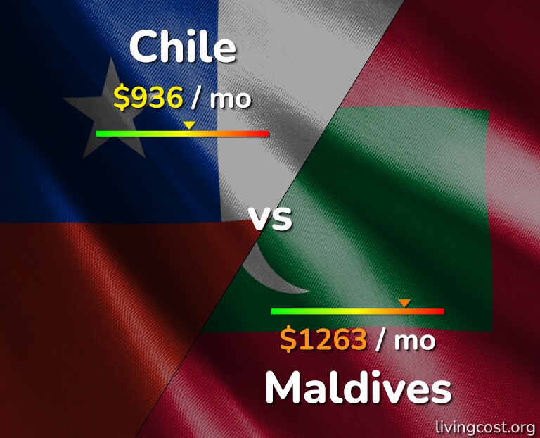 Cost of living in Chile vs Maldives infographic