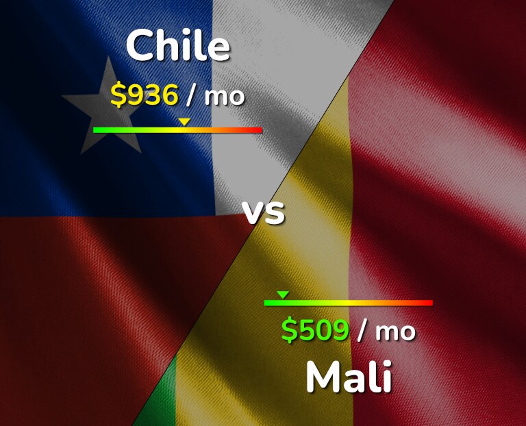 Cost of living in Chile vs Mali infographic