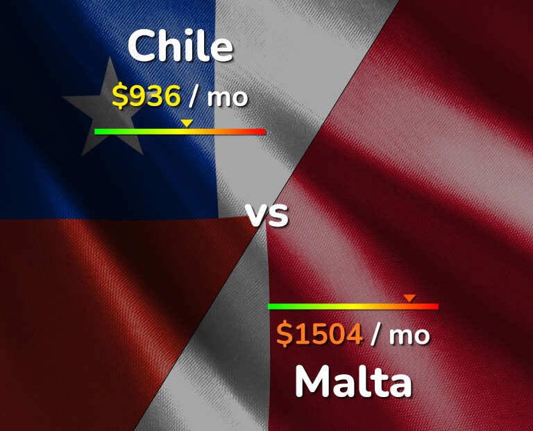 Cost of living in Chile vs Malta infographic