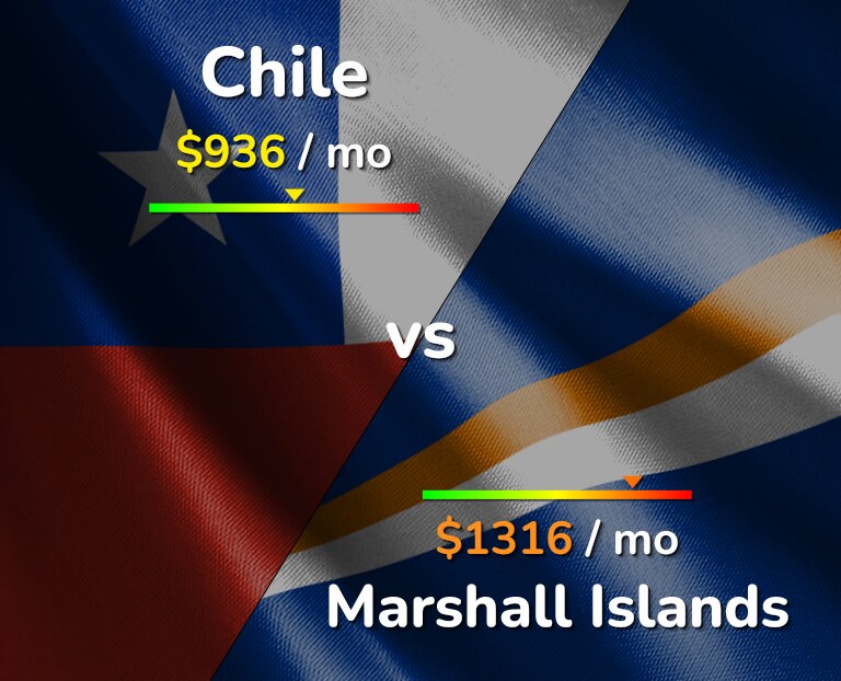 Cost of living in Chile vs Marshall Islands infographic
