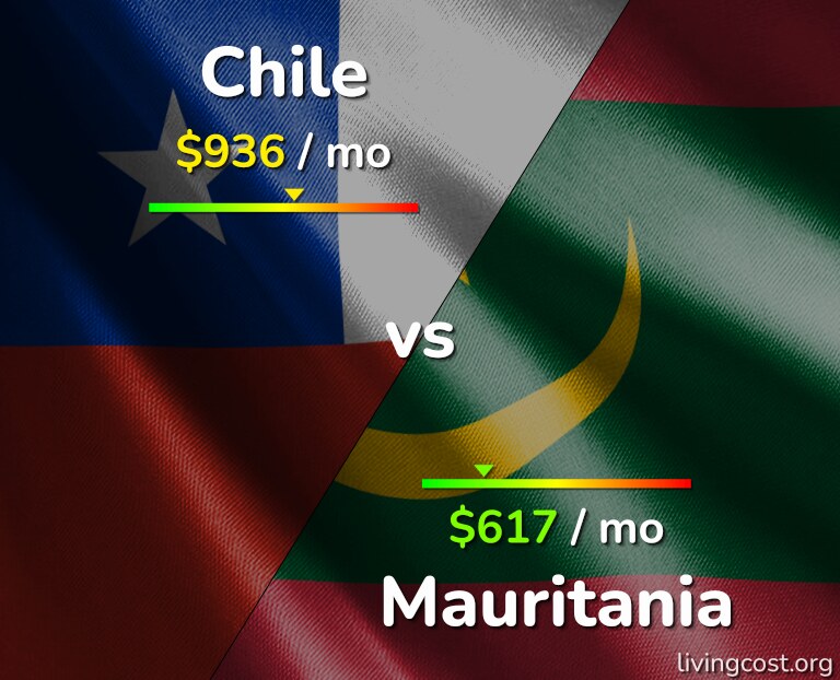 Cost of living in Chile vs Mauritania infographic