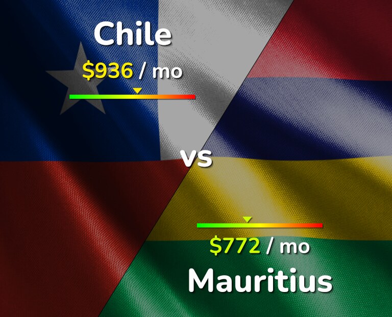 Cost of living in Chile vs Mauritius infographic