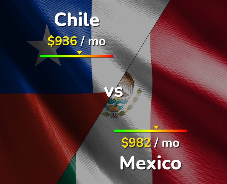 Cost of living in Chile vs Mexico infographic