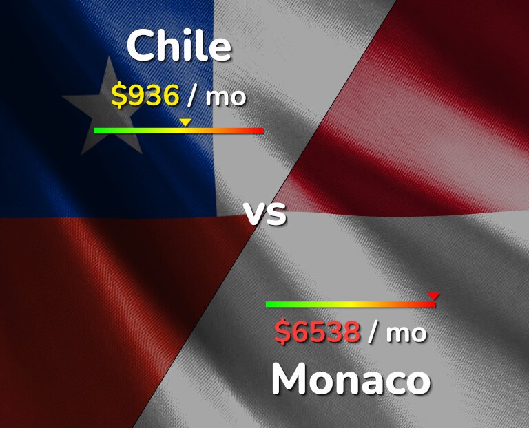 Cost of living in Chile vs Monaco infographic