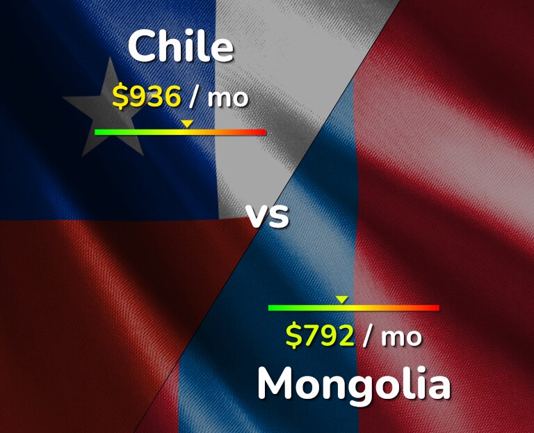 Cost of living in Chile vs Mongolia infographic