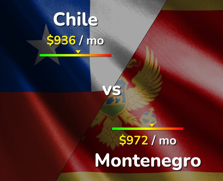 Cost of living in Chile vs Montenegro infographic