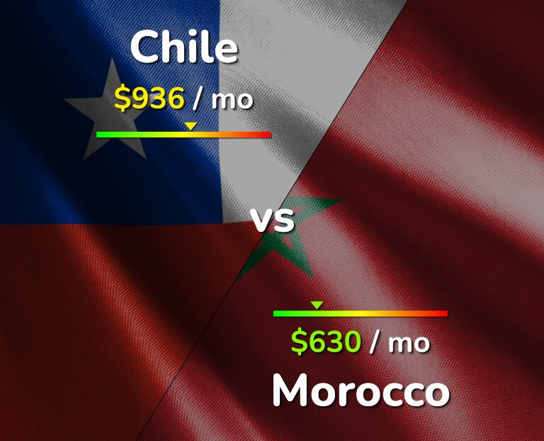 Cost of living in Chile vs Morocco infographic