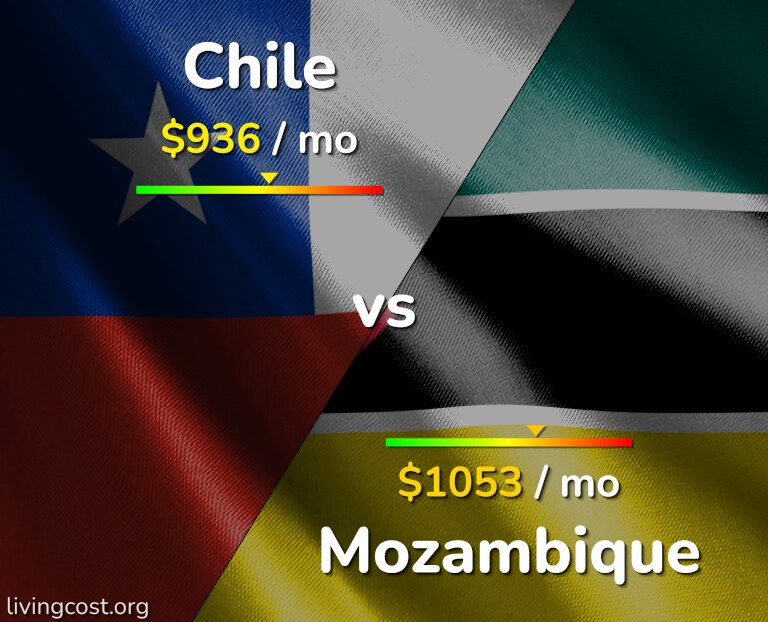 Cost of living in Chile vs Mozambique infographic