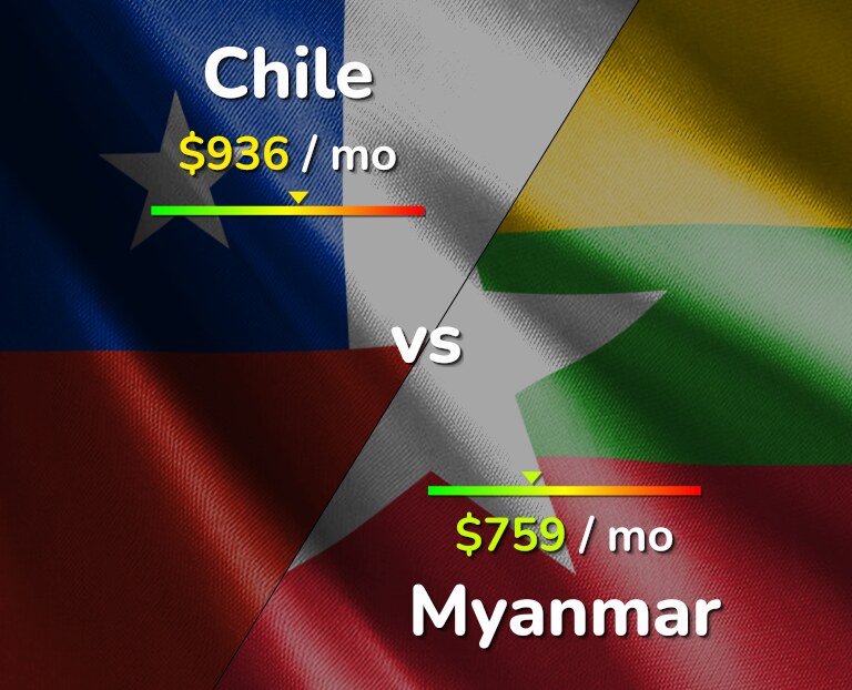 Cost of living in Chile vs Myanmar infographic