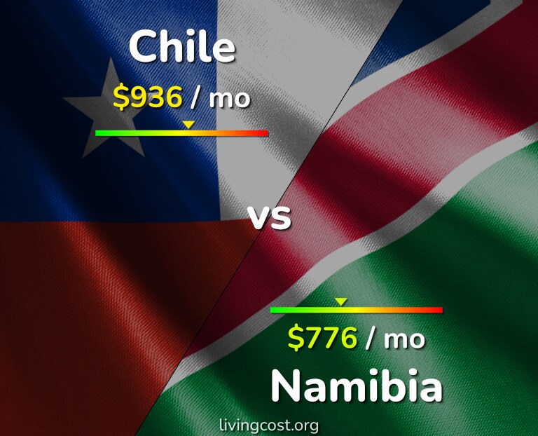 Cost of living in Chile vs Namibia infographic