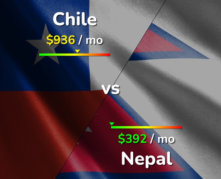 Cost of living in Chile vs Nepal infographic