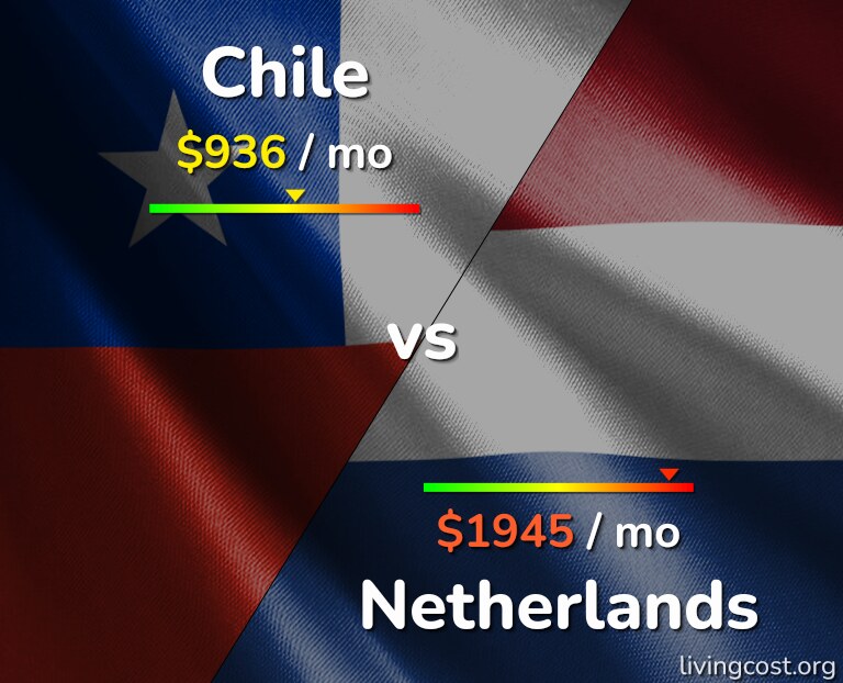Cost of living in Chile vs Netherlands infographic