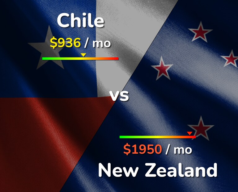 Cost of living in Chile vs New Zealand infographic
