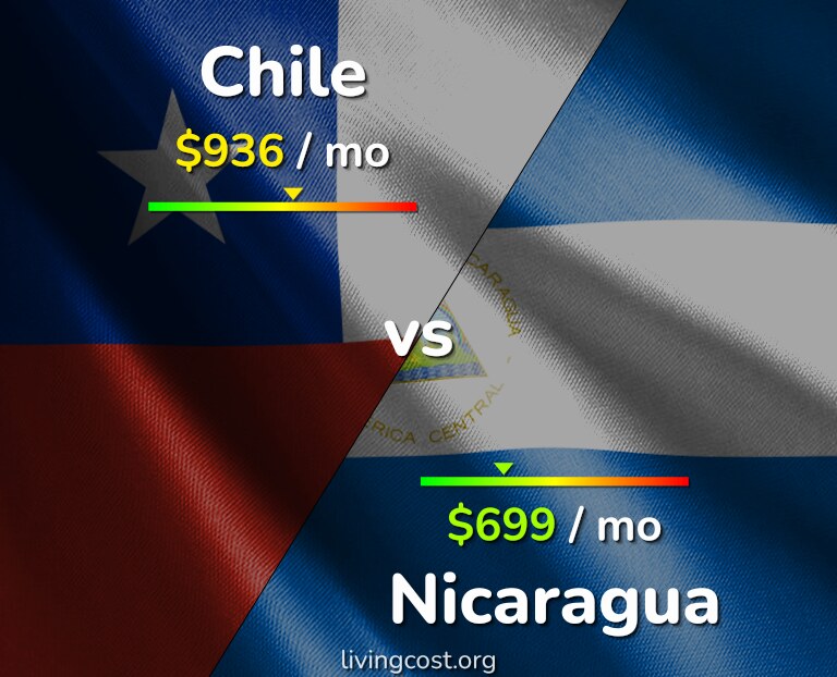 Cost of living in Chile vs Nicaragua infographic