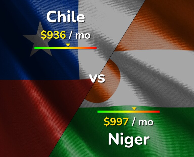 Cost of living in Chile vs Niger infographic
