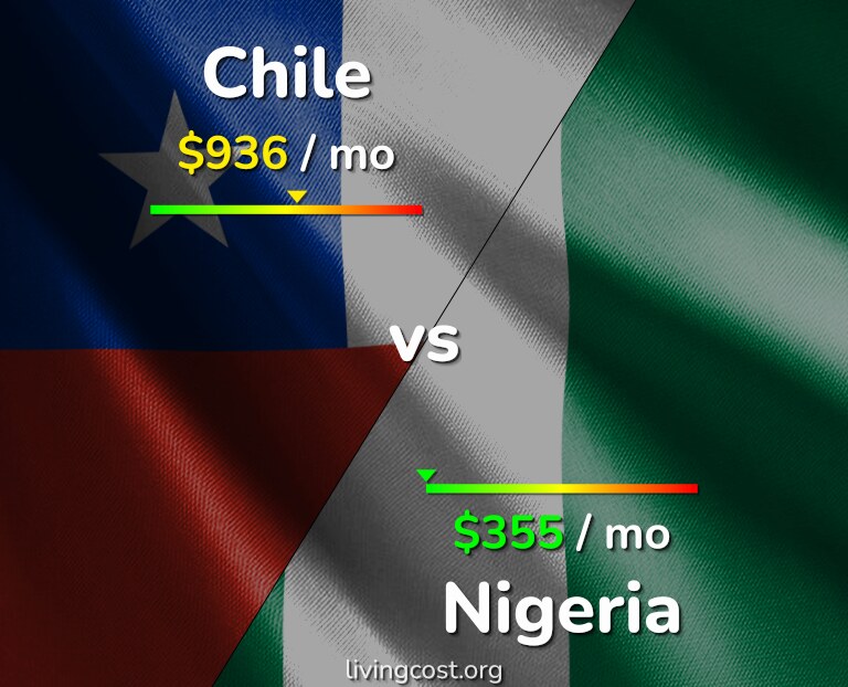 Cost of living in Chile vs Nigeria infographic