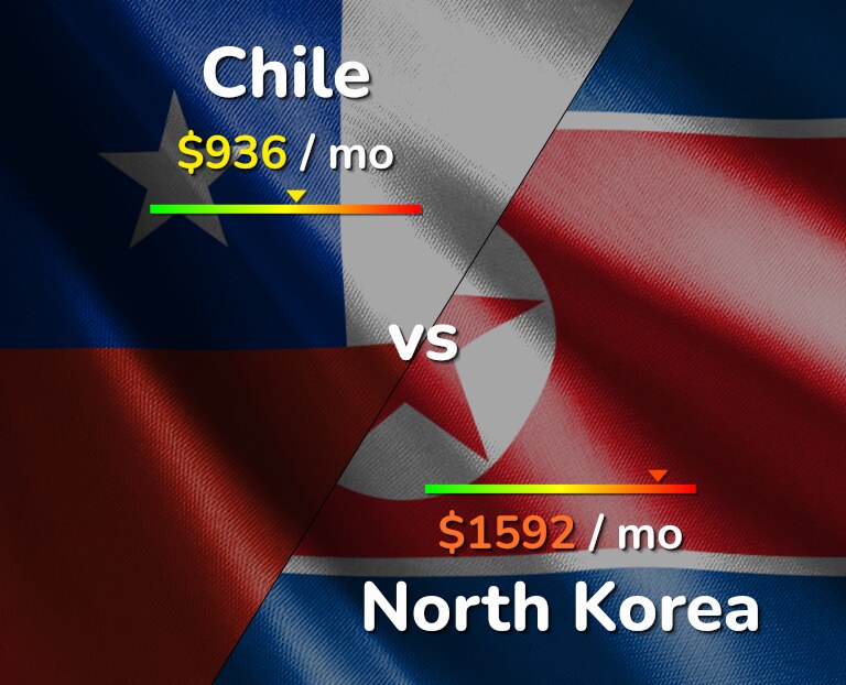 Cost of living in Chile vs North Korea infographic